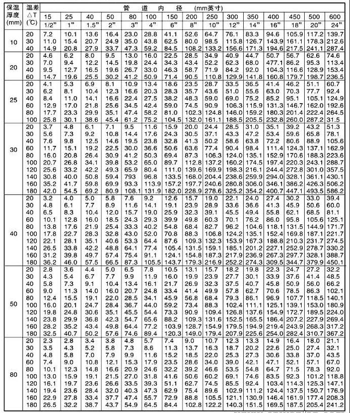 電伴熱計(jì)算參數(shù)