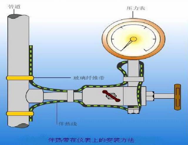 儀表防凍保溫電伴熱